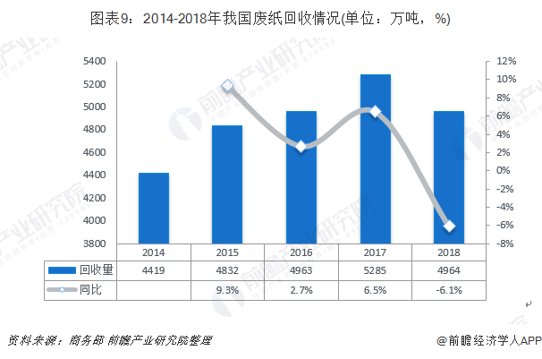 圖表9：2014-2018年我國廢紙回收情況(單位：萬噸，%)