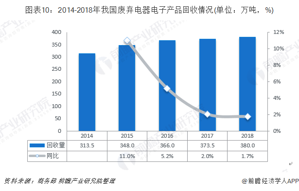 圖表10：2014-2018年我國廢棄電器電子產(chǎn)品回收情況(單位：萬噸，%)
