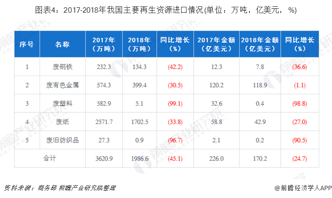 圖表4：2017-2018年我國主要再生資源進(jìn)口情況(單位：萬噸，億美元，%)
