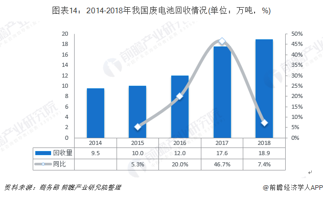 圖表14：2014-2018年我國廢電池回收情況(單位：萬噸，%)