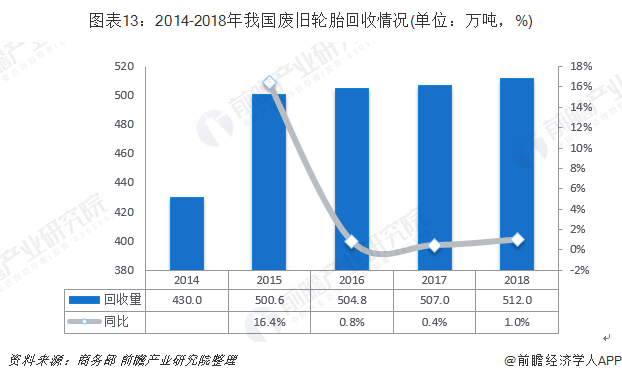 圖表13：2014-2018年我國廢舊輪胎回收情況(單位：萬噸，%)