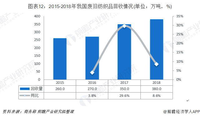 圖表12：2015-2018年我國廢舊紡織品回收情況(單位：萬噸，%)