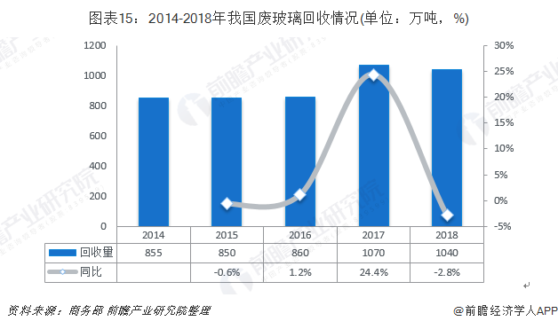 圖表15：2014-2018年我國廢玻璃回收情況(單位：萬噸，%)