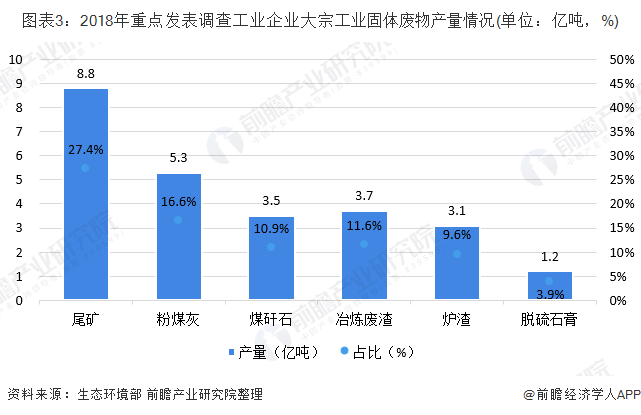 圖表3：2018年重點(diǎn)發(fā)表調(diào)查工業(yè)企業(yè)大宗工業(yè)固體廢物產(chǎn)量情況(單位：億噸，%)