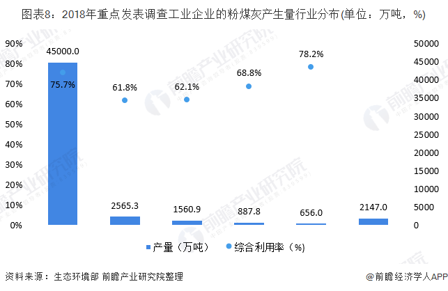 圖表8：2018年重點(diǎn)發(fā)表調(diào)查工業(yè)企業(yè)的粉煤灰產(chǎn)生量行業(yè)分布(單位：萬(wàn)噸，%)