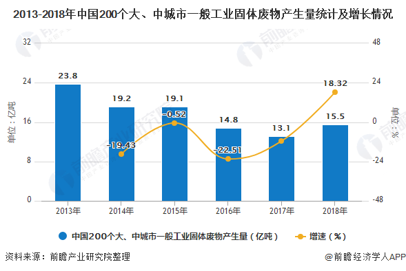 2013-2018年中國200個(gè)大、中城市一般工業(yè)固體廢物產(chǎn)生量統(tǒng)計(jì)及增長情況