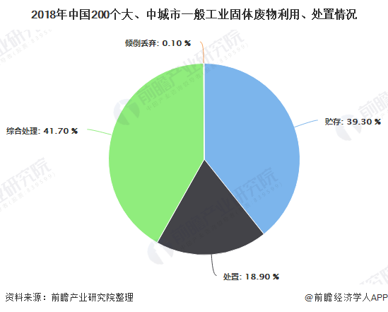 2018年中國200個(gè)大、中城市一般工業(yè)固體廢物利用、處置情況