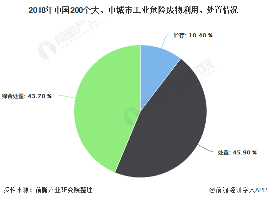 2018年中國200個(gè)大、中城市工業(yè)危險(xiǎn)廢物利用、處置情況