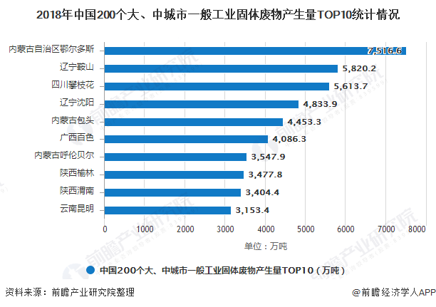 2018年中國200個(gè)大、中城市一般工業(yè)固體廢物產(chǎn)生量TOP10統(tǒng)計(jì)情況