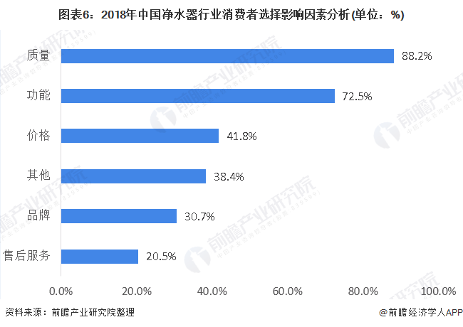 圖表6：2018年中國(guó)凈水器行業(yè)消費(fèi)者選擇影響因素分析(單位：%)