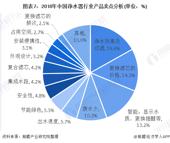 圖表7：2018年中國(guó)凈水器行業(yè)產(chǎn)品賣點(diǎn)分析(單位：%)