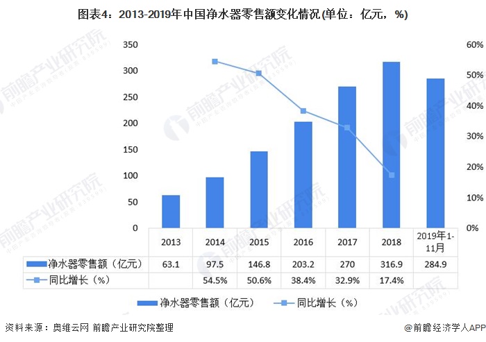 圖表4：2013-2019年中國凈水器零售額變化情況(單位：億元，%)