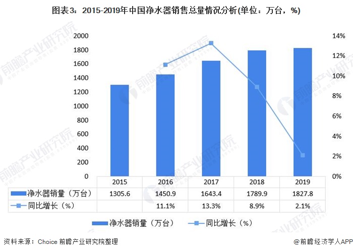 圖表3：2015-2019年中國凈水器銷售總量情況分析(單位：萬臺，%)
