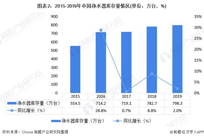 圖表2：2015-2019年中國凈水器庫存量情況(單位：萬臺，%)