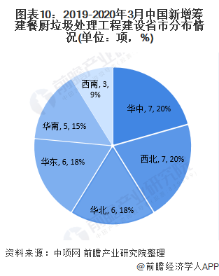 圖表10：2019-2020年3月中國新增籌建餐廚垃圾處理工程建設(shè)省市分布情況(單位：項，%)