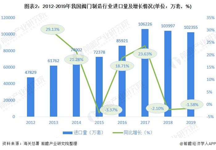 圖表2：2012-2019年我國閥門制造行業(yè)進(jìn)口量及增長情況(單位：萬套，%)