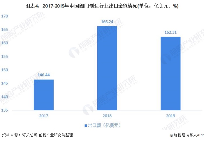 圖表4：2017-2019年中國閥門制造行業(yè)出口金額情況(單位：億美元，%)