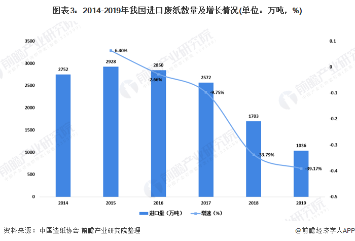 圖表3：2014-2019年我國(guó)進(jìn)口廢紙數(shù)量及增長(zhǎng)情況(單位：萬(wàn)噸，%)