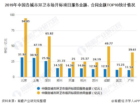 2019年中國各城市環(huán)衛(wèi)市場開標項目服務(wù)金額、合同金額TOP10統(tǒng)計情況