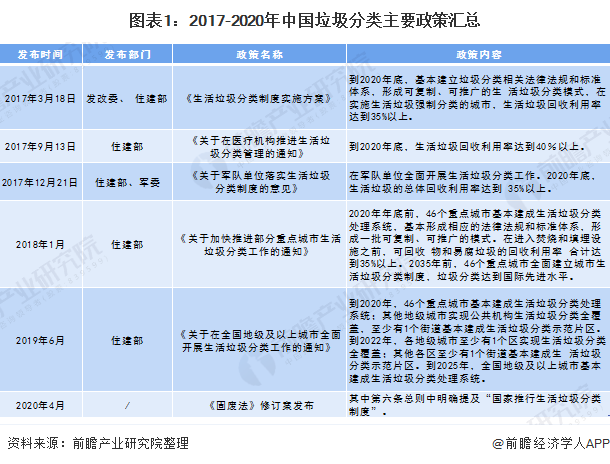 圖表1：2017-2020年中國(guó)垃圾分類主要政策匯總