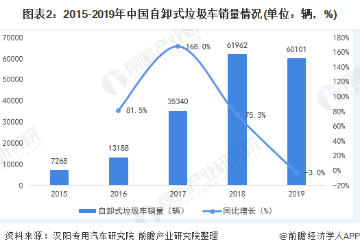 圖表2：2015-2019年中國(guó)自卸式垃圾車銷量情況(單位：輛，%)