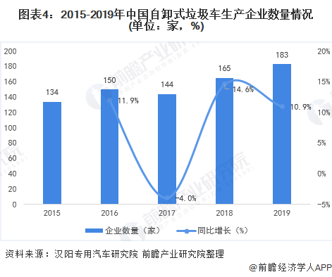 圖表4：2015-2019年中國(guó)自卸式垃圾車生產(chǎn)企業(yè)數(shù)量情況(單位：家，%)