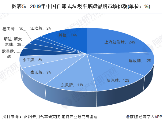 圖表5：2019年中國(guó)自卸式垃圾車底盤品牌市場(chǎng)份額(單位：%)