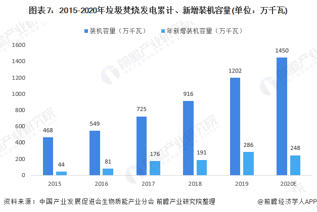圖表7：2015-2020年垃圾焚燒發(fā)電累計、新增裝機容量(單位：萬千瓦)