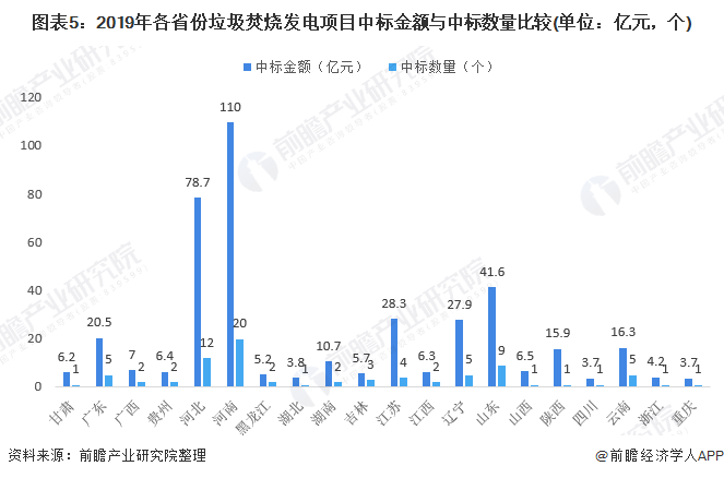 圖表5：2019年各省份垃圾焚燒發(fā)電項目中標金額與中標數(shù)量比較(單位：億元，個)