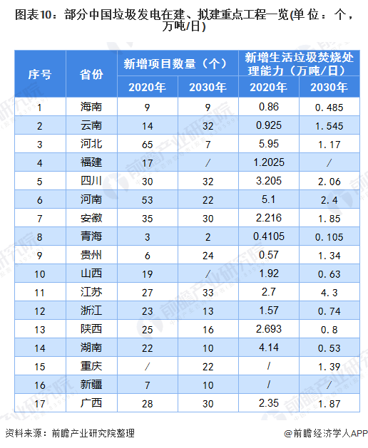 圖表10：部分中國垃圾發(fā)電在建、擬建重點工程一覽(單位：個，萬噸/日)