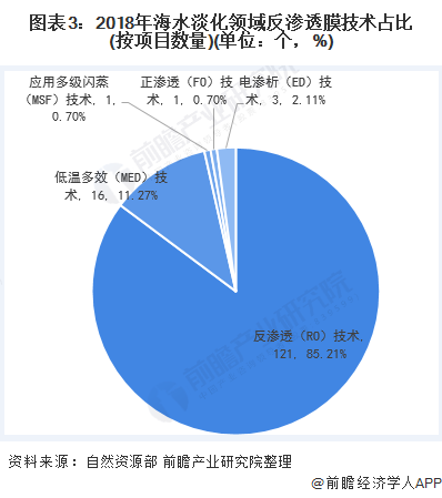 圖表3：2018年海水淡化領(lǐng)域反滲透膜技術(shù)占比(按項目數(shù)量)(單位：個，%)