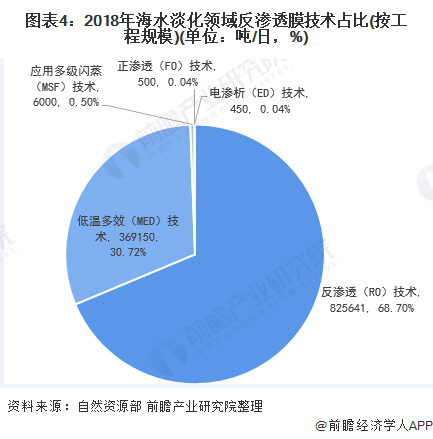 圖表4：2018年海水淡化領(lǐng)域反滲透膜技術(shù)占比(按工程規(guī)模)(單位：噸/日，%)