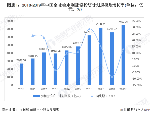 圖表1：2010-2019年中國全社會水利建設(shè)投資計劃規(guī)模及增長率(單位：億元，%)