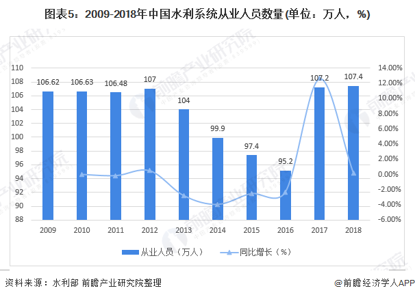 圖表5：2009-2018年中國水利系統(tǒng)從業(yè)人員數(shù)量(單位：萬人，%)