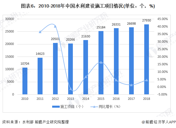 圖表6：2010-2018年中國水利建設(shè)施工項目情況(單位：個，%)