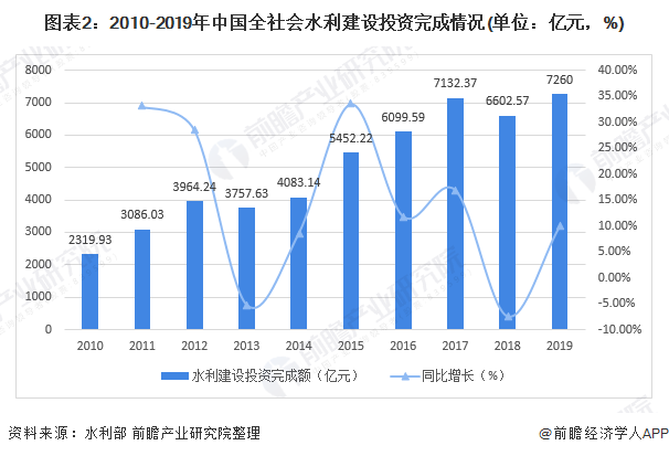 圖表2：2010-2019年中國全社會水利建設(shè)投資完成情況(單位：億元，%)