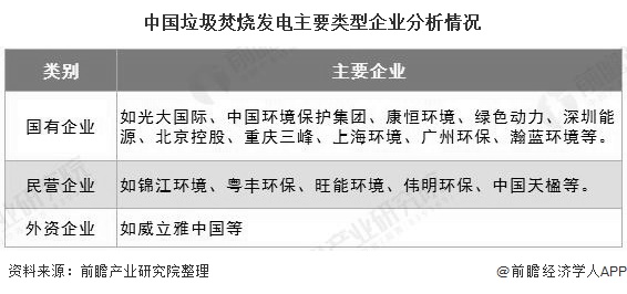 中國垃圾焚燒發(fā)電主要類型企業(yè)分析情況