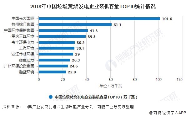 2018年中國垃圾焚燒發(fā)電企業(yè)裝機(jī)容量TOP10統(tǒng)計(jì)情況