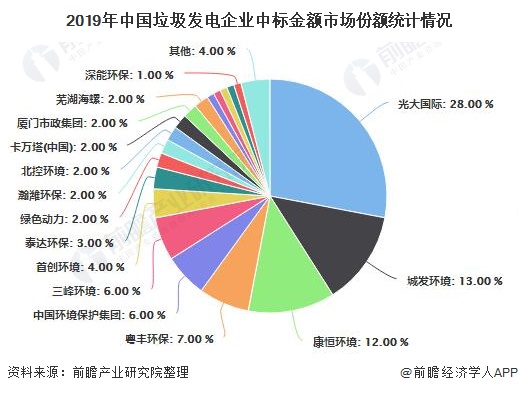 2019年中國垃圾發(fā)電企業(yè)中標(biāo)金額市場份額統(tǒng)計(jì)情況