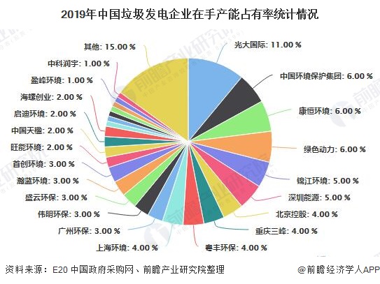 2019年中國垃圾發(fā)電企業(yè)在手產(chǎn)能占有率統(tǒng)計(jì)情況