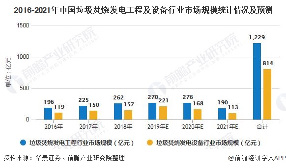 2016-2021年中國垃圾焚燒發(fā)電工程及設(shè)備行業(yè)市場規(guī)模統(tǒng)計(jì)情況及預(yù)測