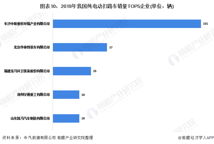 圖表10：2019年我國純電動掃路車銷量TOP5企業(yè)(單位：輛)