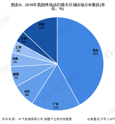  圖表9：2019年我國純電動掃路車區(qū)域市場分布情況(單位：%)