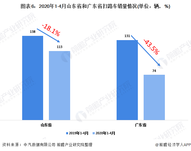 圖表6：2020年1-4月山東省和廣東省掃路車銷量情況(單位：輛，%)