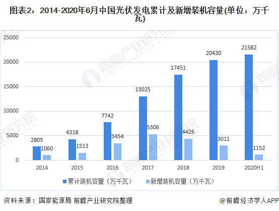 圖表2：2014-2020年6月中國(guó)光伏發(fā)電累計(jì)及新增裝機(jī)容量(單位：萬(wàn)千瓦)