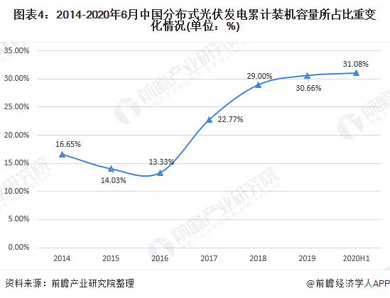 圖表4：2014-2020年6月中國(guó)分布式光伏發(fā)電累計(jì)裝機(jī)容量所占比重變化情況(單位：%)