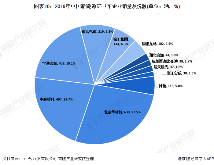 圖表10：2019年中國新能源環(huán)衛(wèi)車企業(yè)銷量及份額(單位：輛，%)