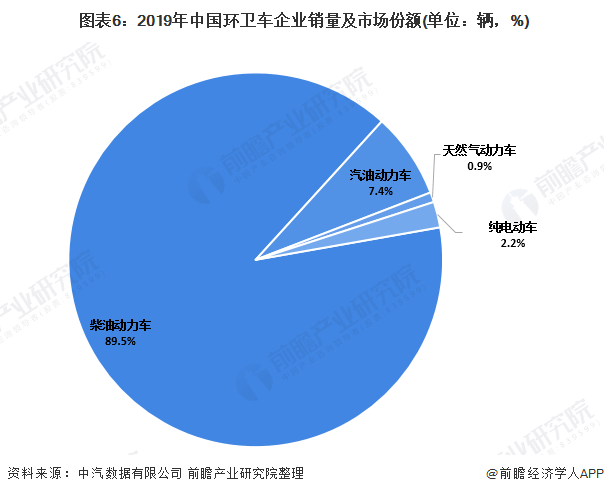  圖表6：2019年中國環(huán)衛(wèi)車企業(yè)銷量及市場份額(單位：輛，%)