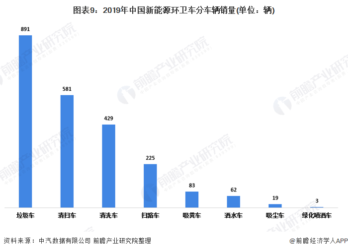 圖表9：2019年中國新能源環(huán)衛(wèi)車分車輛銷量(單位：輛)