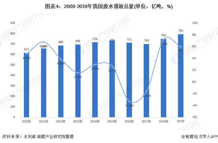 圖表4：2009-2019年我國廢水排放總量(單位：億噸，%)